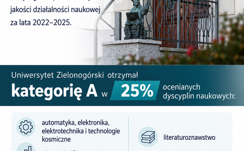 Uniwersytet Zielonogórski z kategorią A w sześciu dyscyplinach naukowych